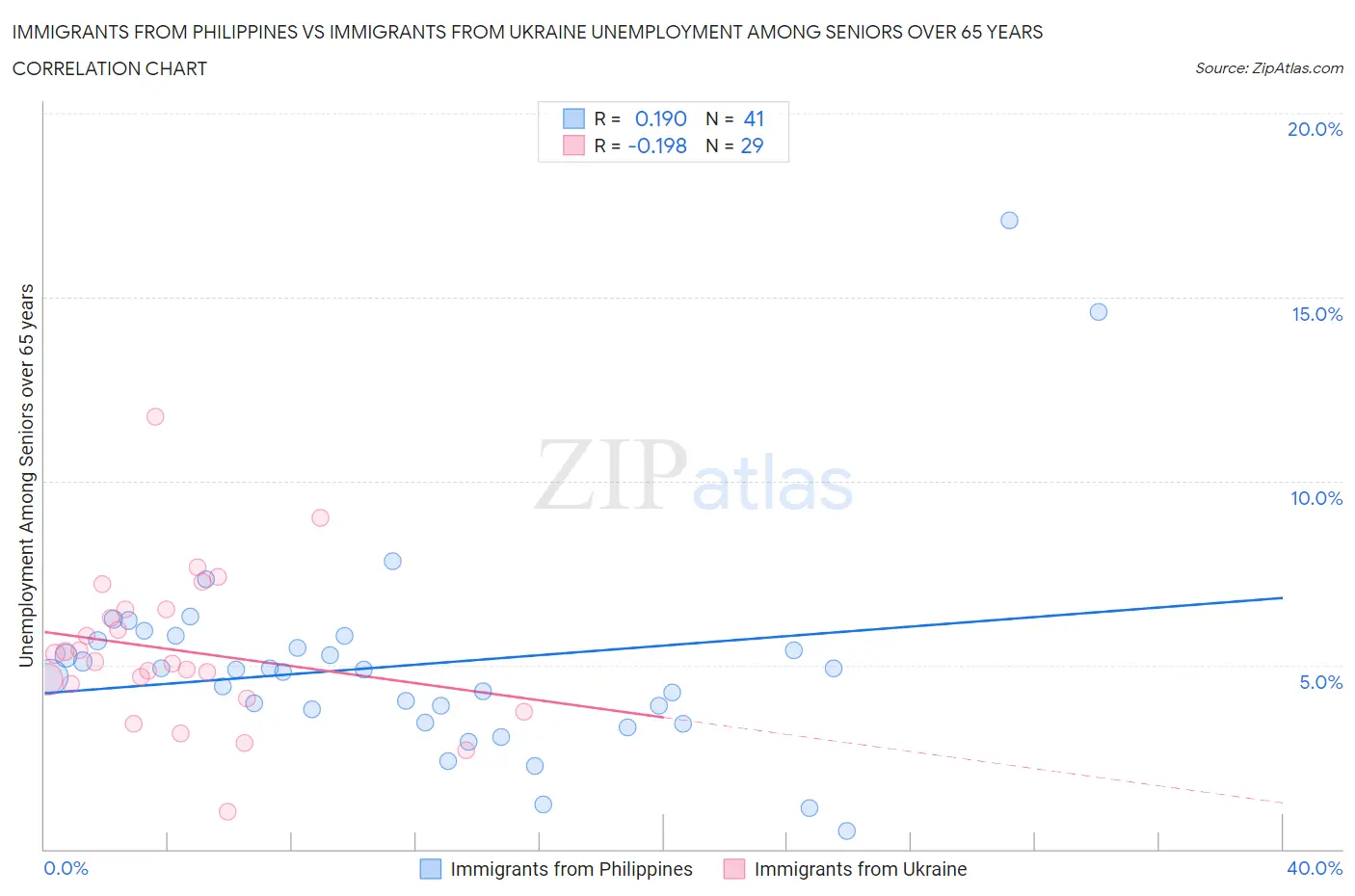 Immigrants from Philippines vs Immigrants from Ukraine Unemployment Among Seniors over 65 years