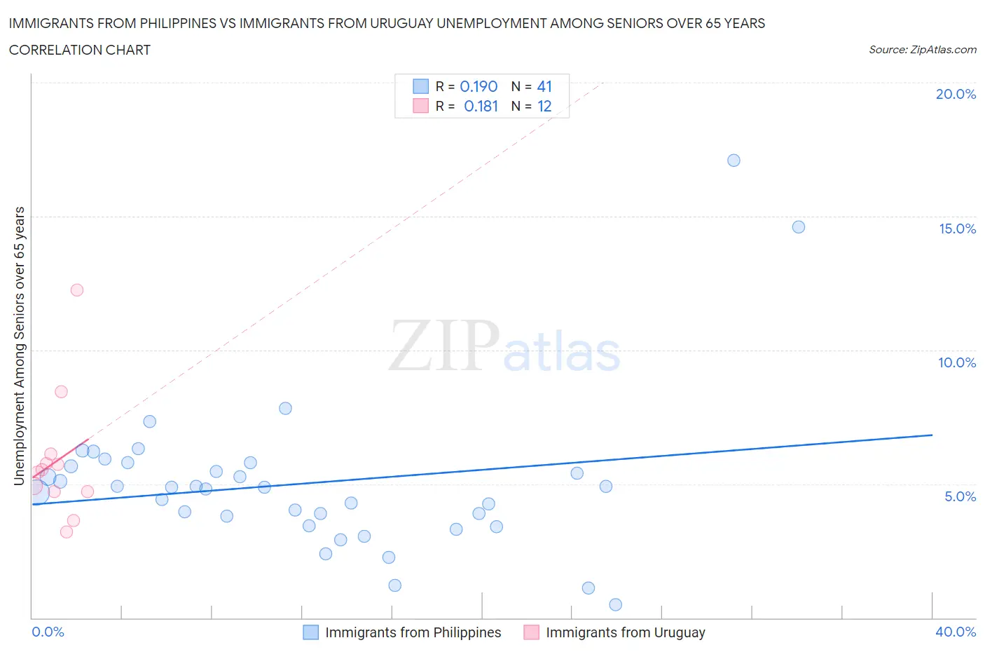 Immigrants from Philippines vs Immigrants from Uruguay Unemployment Among Seniors over 65 years