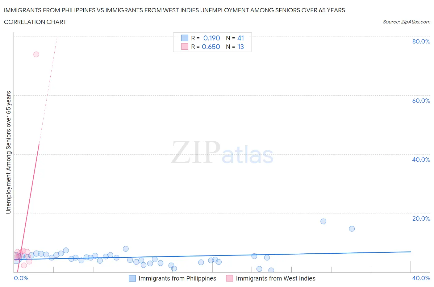Immigrants from Philippines vs Immigrants from West Indies Unemployment Among Seniors over 65 years