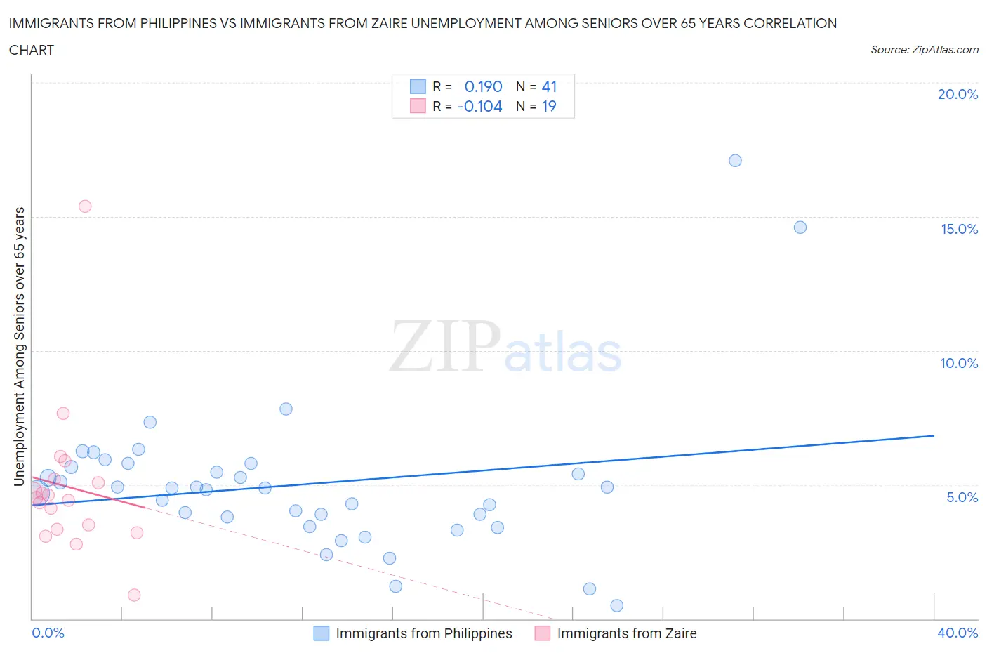 Immigrants from Philippines vs Immigrants from Zaire Unemployment Among Seniors over 65 years