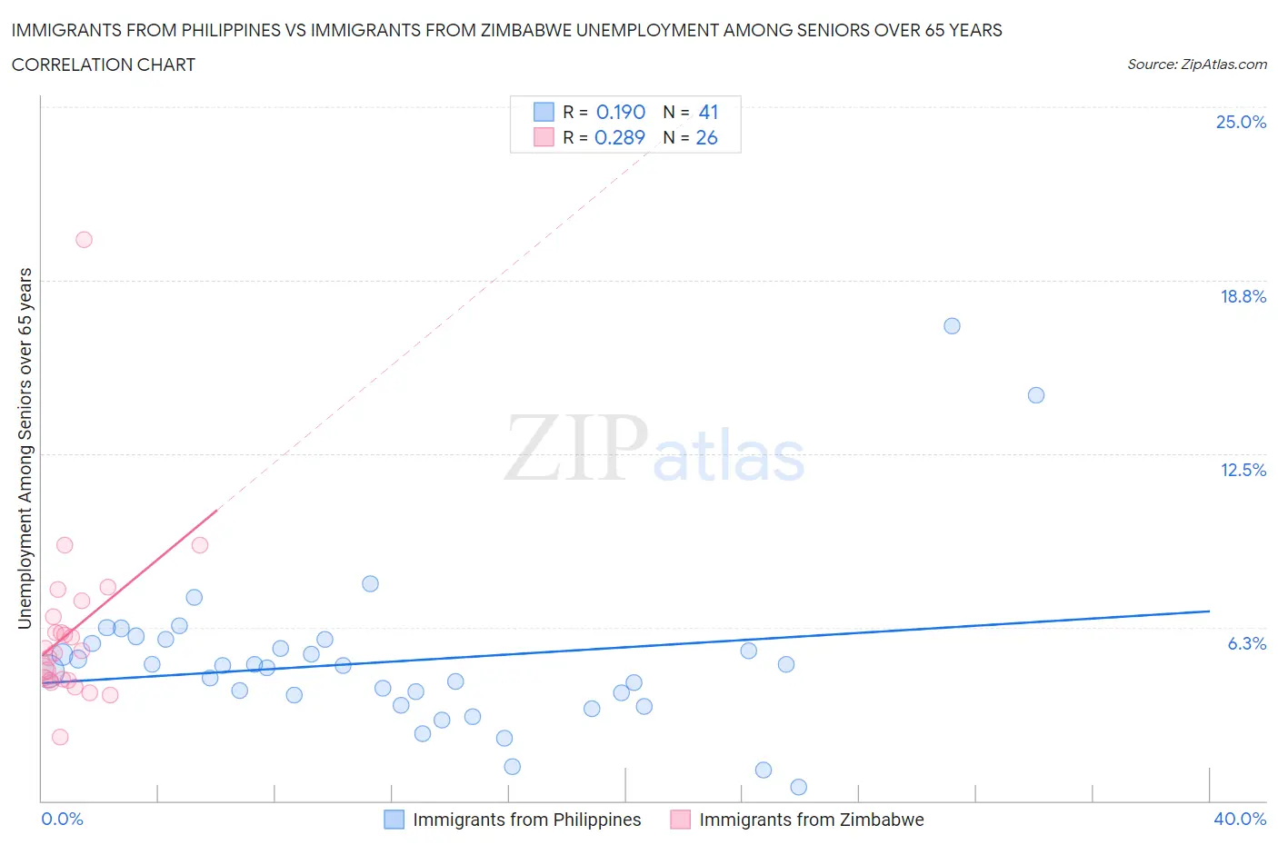 Immigrants from Philippines vs Immigrants from Zimbabwe Unemployment Among Seniors over 65 years