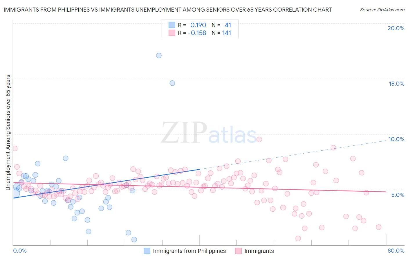 Immigrants from Philippines vs Immigrants Unemployment Among Seniors over 65 years