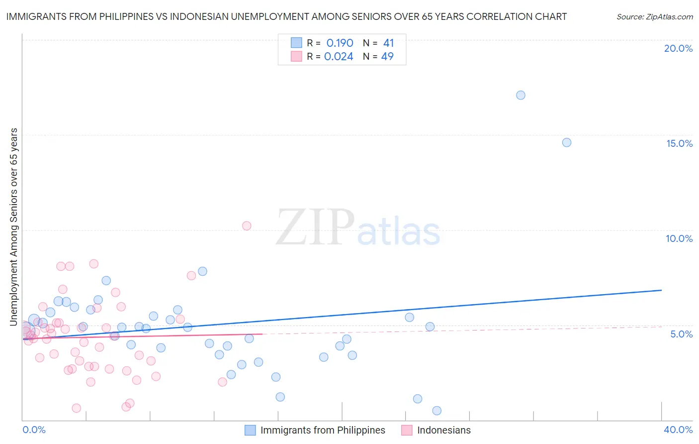 Immigrants from Philippines vs Indonesian Unemployment Among Seniors over 65 years