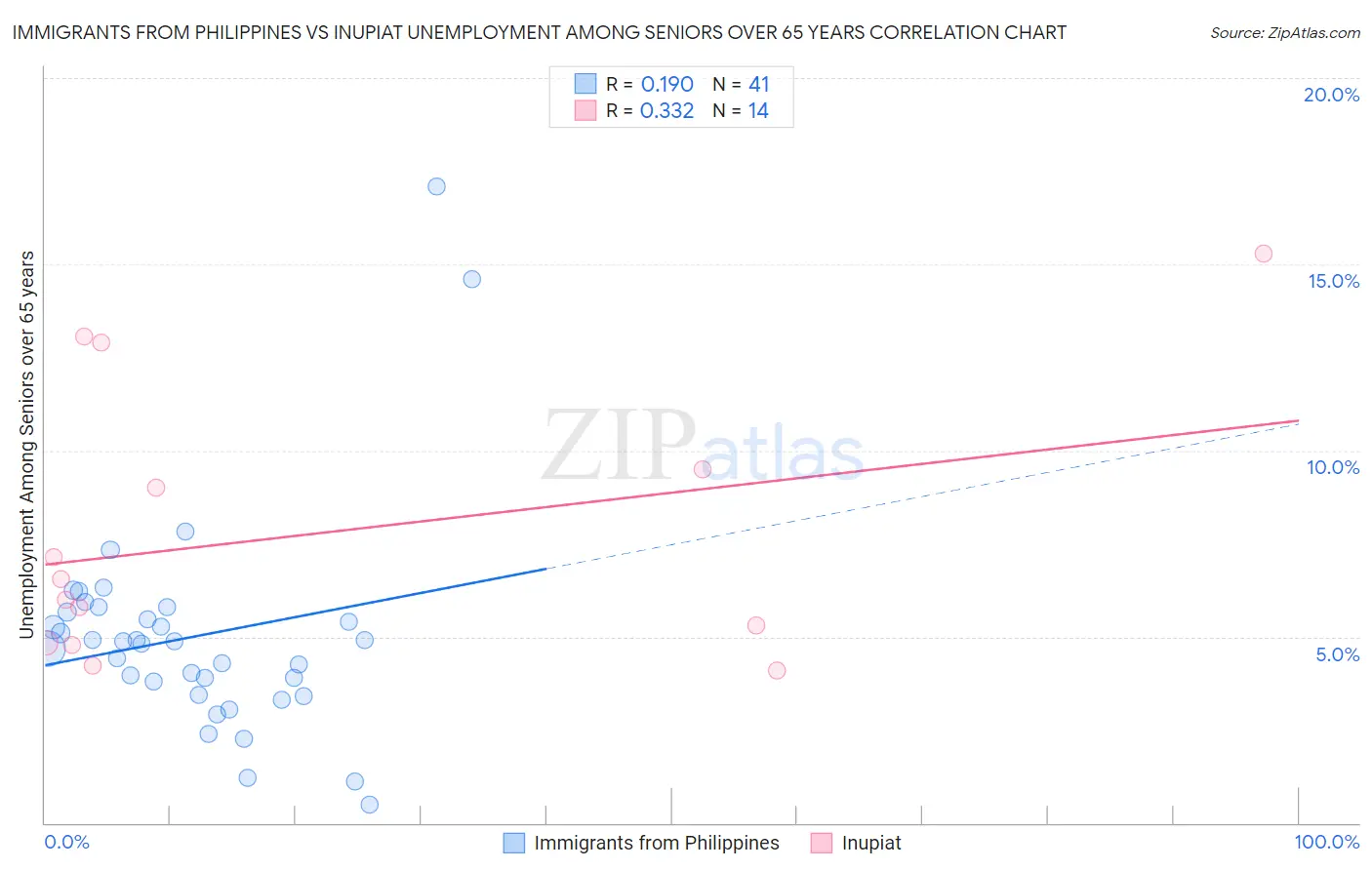Immigrants from Philippines vs Inupiat Unemployment Among Seniors over 65 years