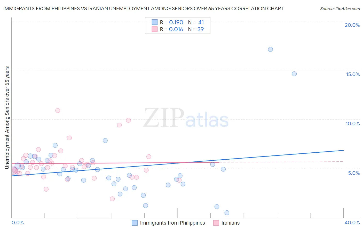 Immigrants from Philippines vs Iranian Unemployment Among Seniors over 65 years