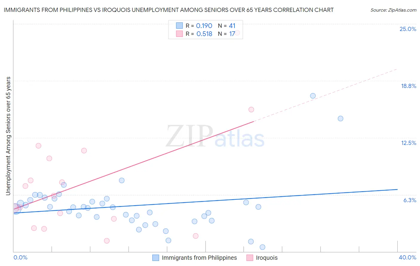 Immigrants from Philippines vs Iroquois Unemployment Among Seniors over 65 years