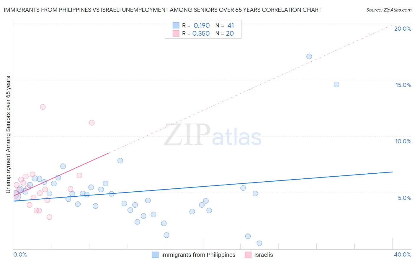 Immigrants from Philippines vs Israeli Unemployment Among Seniors over 65 years