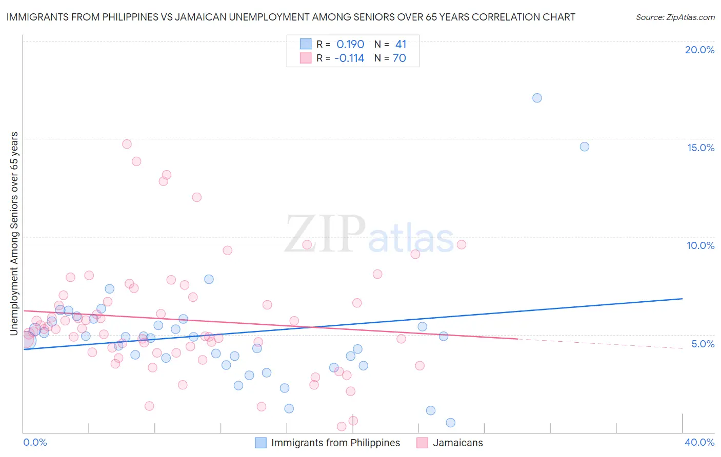 Immigrants from Philippines vs Jamaican Unemployment Among Seniors over 65 years