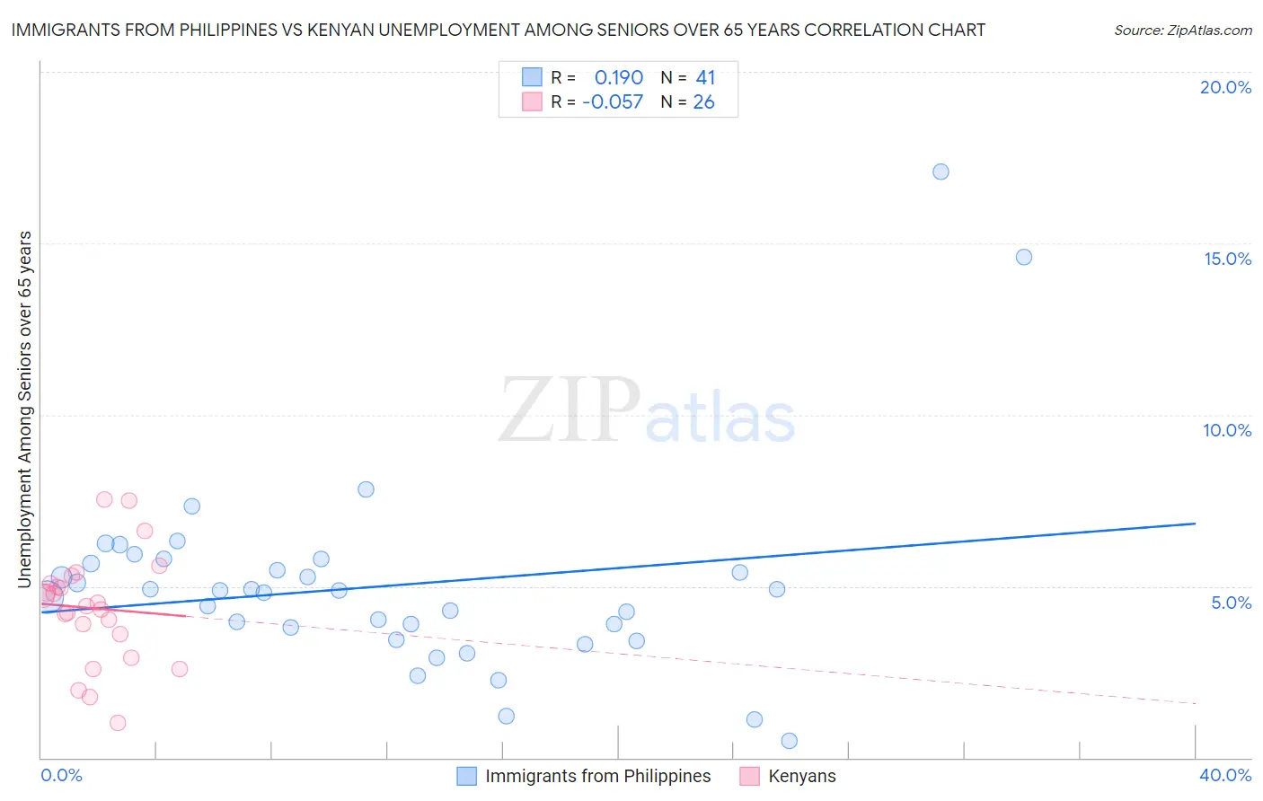 Immigrants from Philippines vs Kenyan Unemployment Among Seniors over 65 years