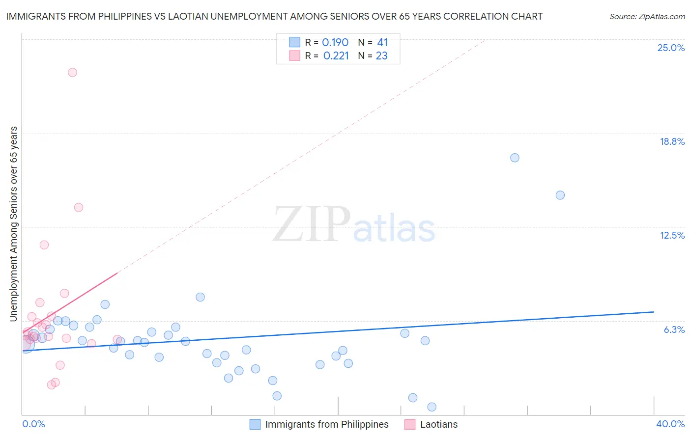 Immigrants from Philippines vs Laotian Unemployment Among Seniors over 65 years