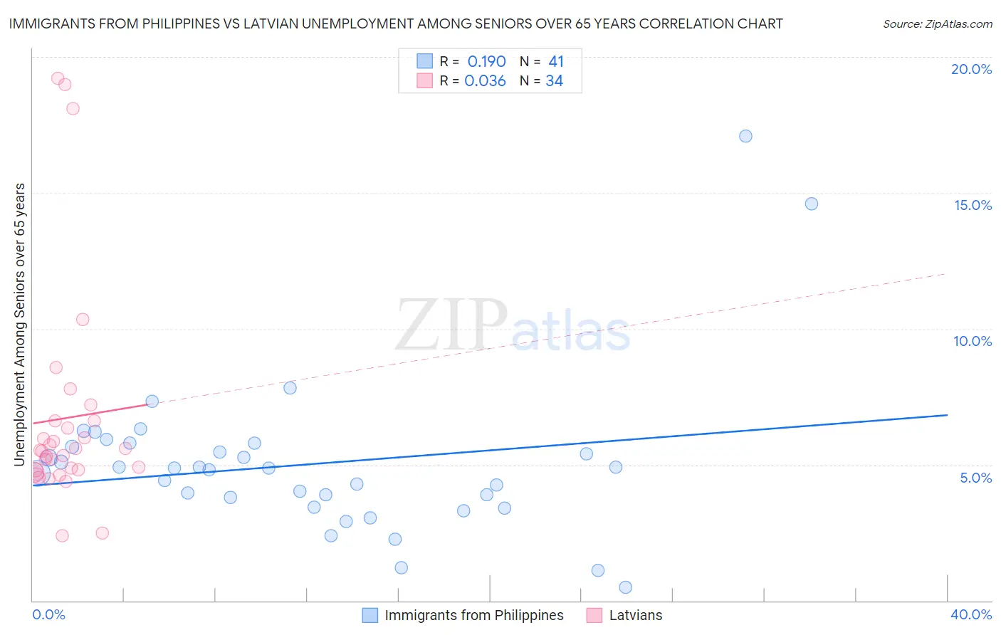 Immigrants from Philippines vs Latvian Unemployment Among Seniors over 65 years