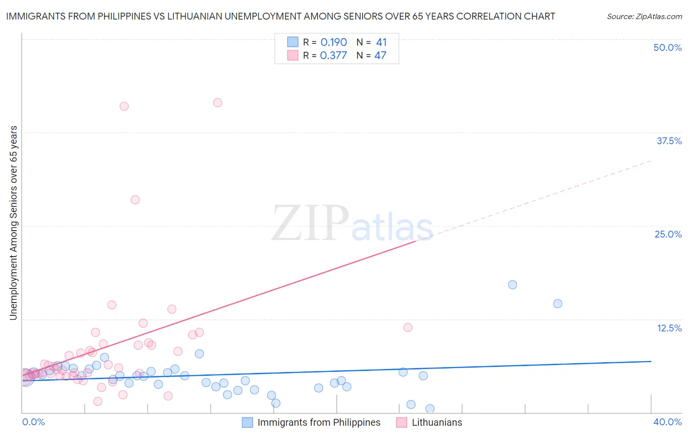 Immigrants from Philippines vs Lithuanian Unemployment Among Seniors over 65 years