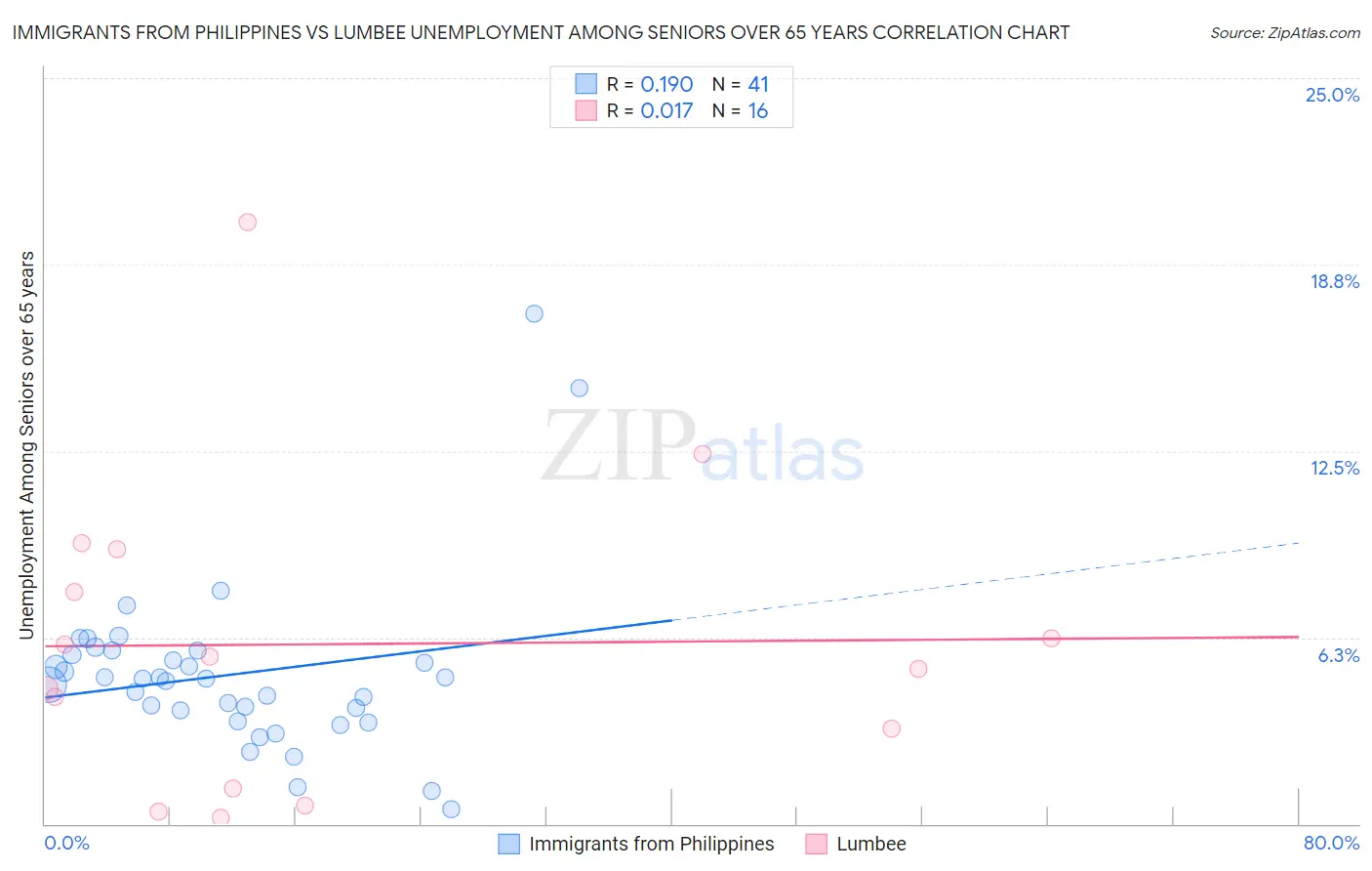 Immigrants from Philippines vs Lumbee Unemployment Among Seniors over 65 years