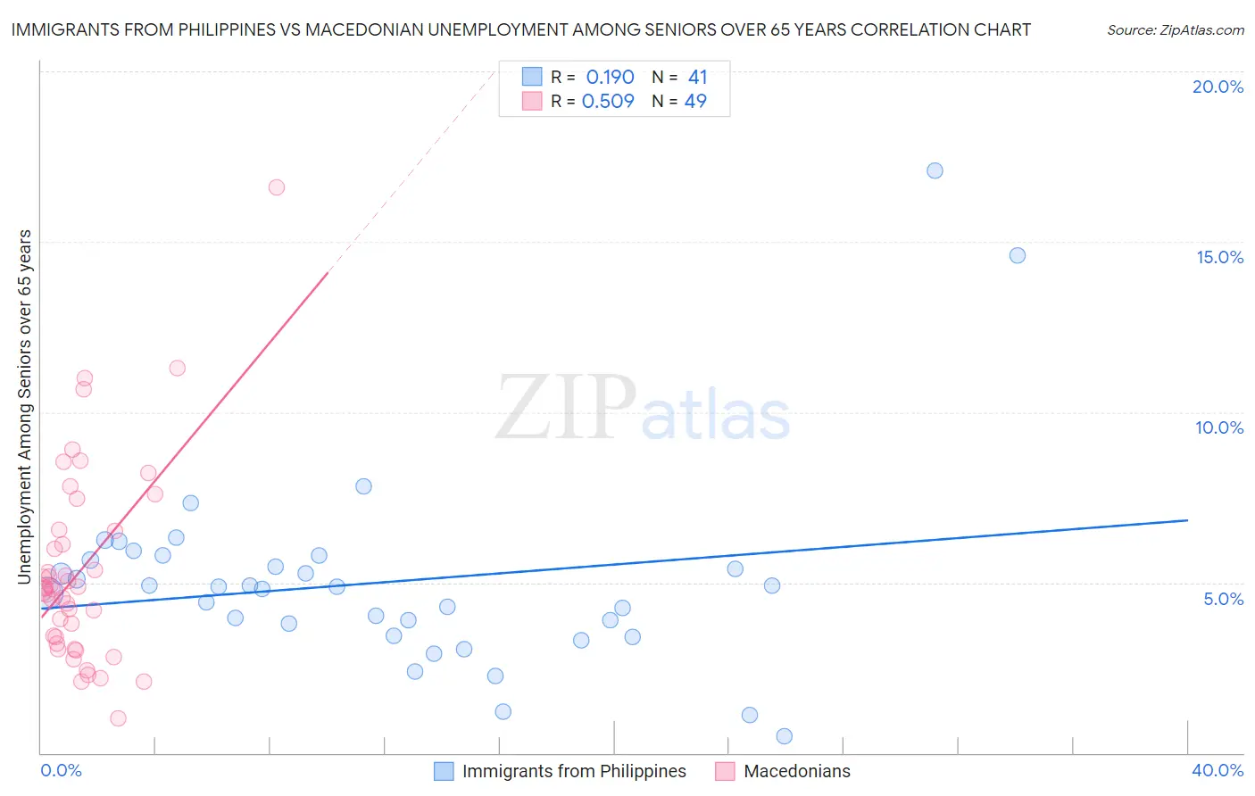 Immigrants from Philippines vs Macedonian Unemployment Among Seniors over 65 years