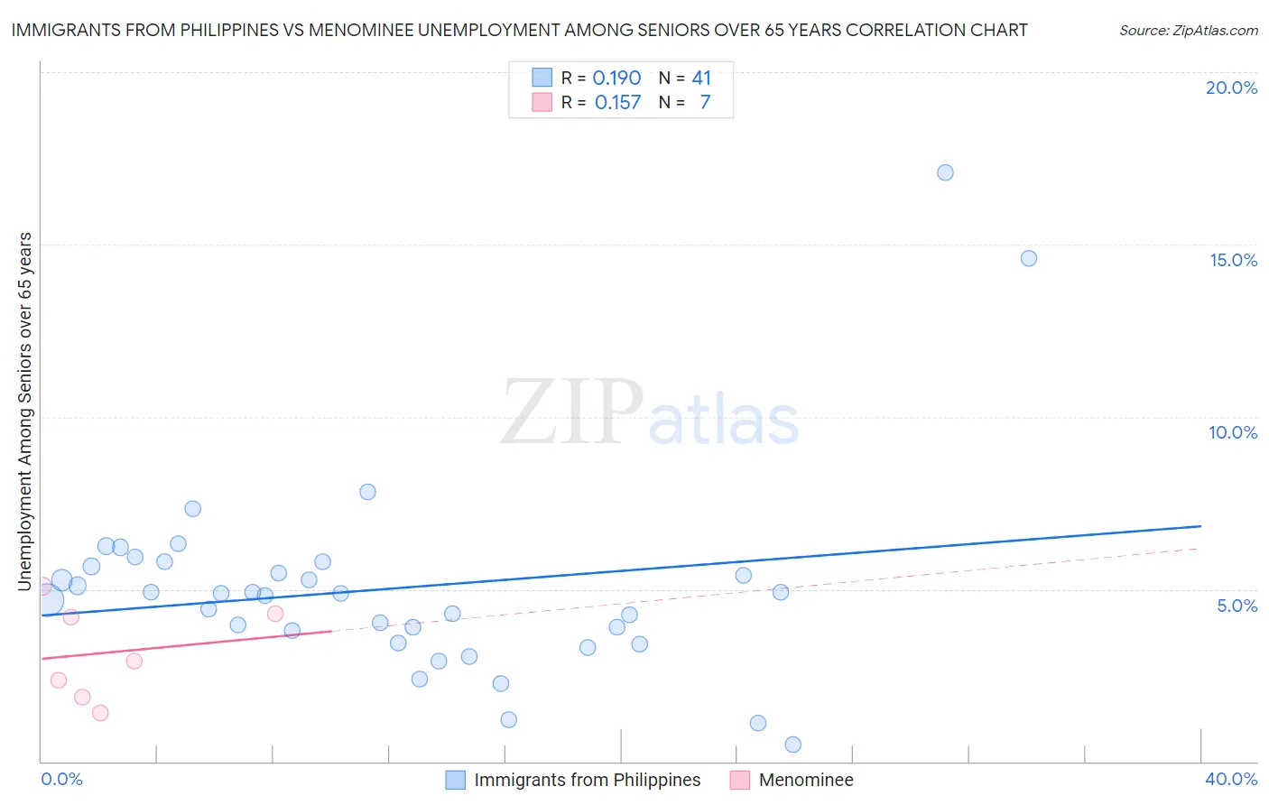 Immigrants from Philippines vs Menominee Unemployment Among Seniors over 65 years