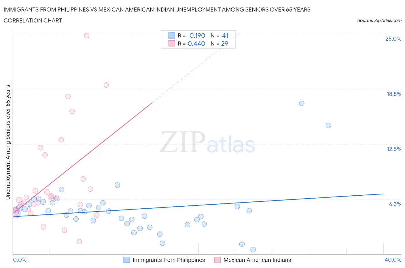 Immigrants from Philippines vs Mexican American Indian Unemployment Among Seniors over 65 years