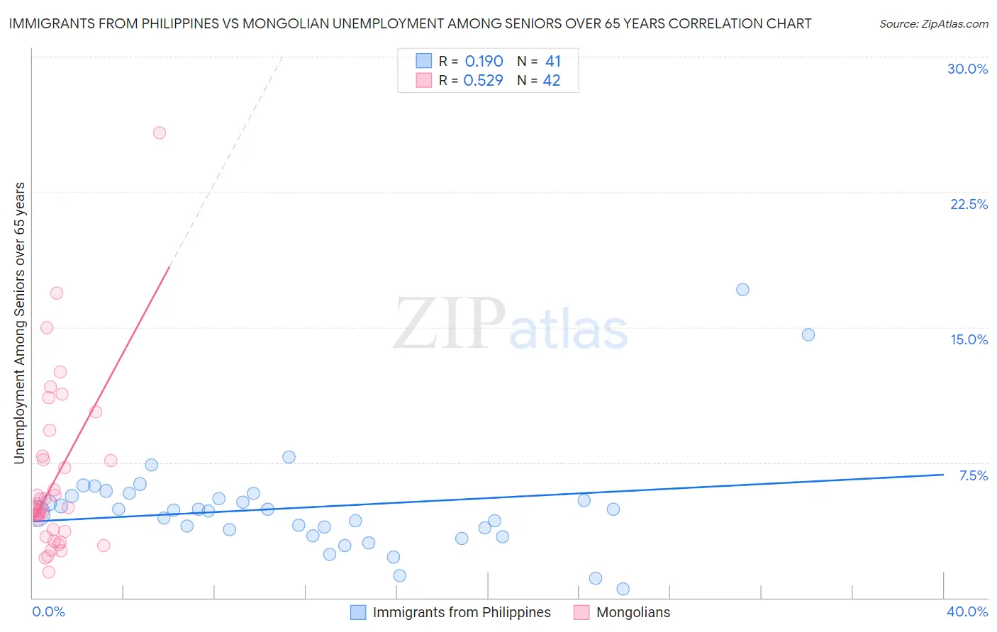 Immigrants from Philippines vs Mongolian Unemployment Among Seniors over 65 years