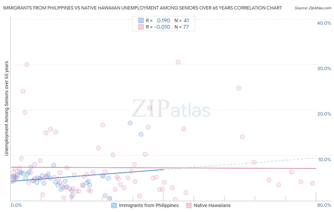 Immigrants from Philippines vs Native Hawaiian Unemployment Among Seniors over 65 years