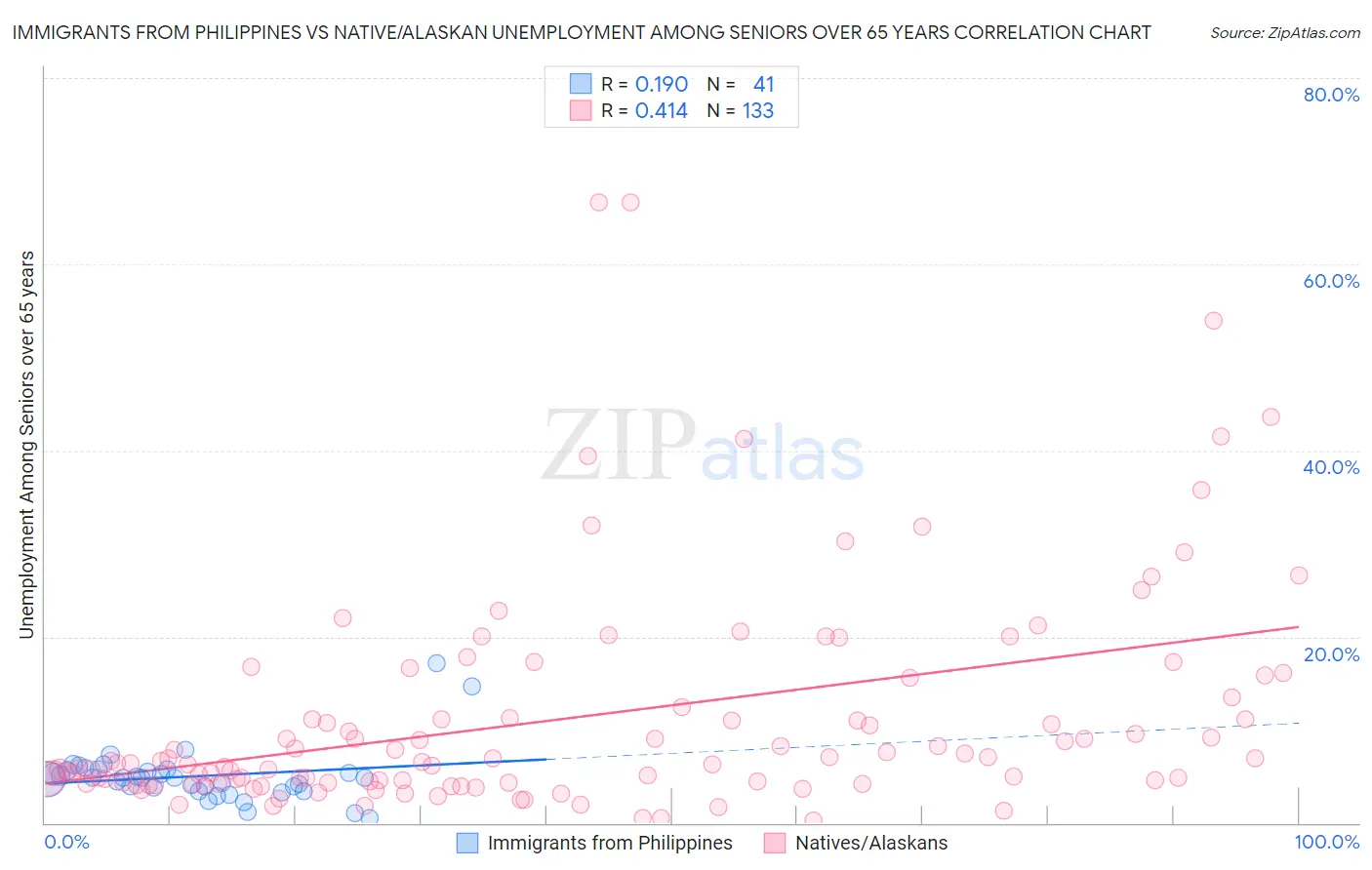 Immigrants from Philippines vs Native/Alaskan Unemployment Among Seniors over 65 years