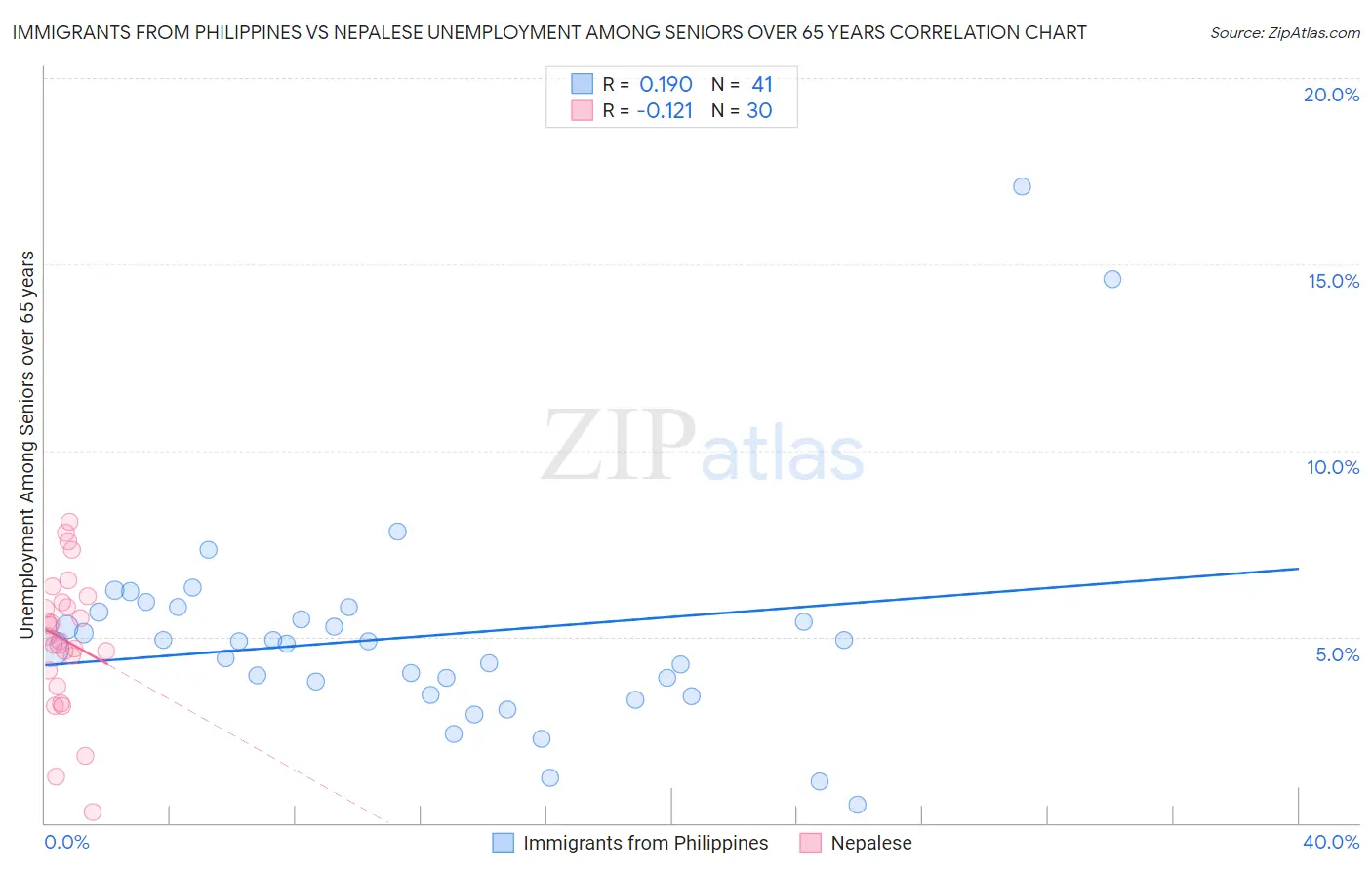 Immigrants from Philippines vs Nepalese Unemployment Among Seniors over 65 years