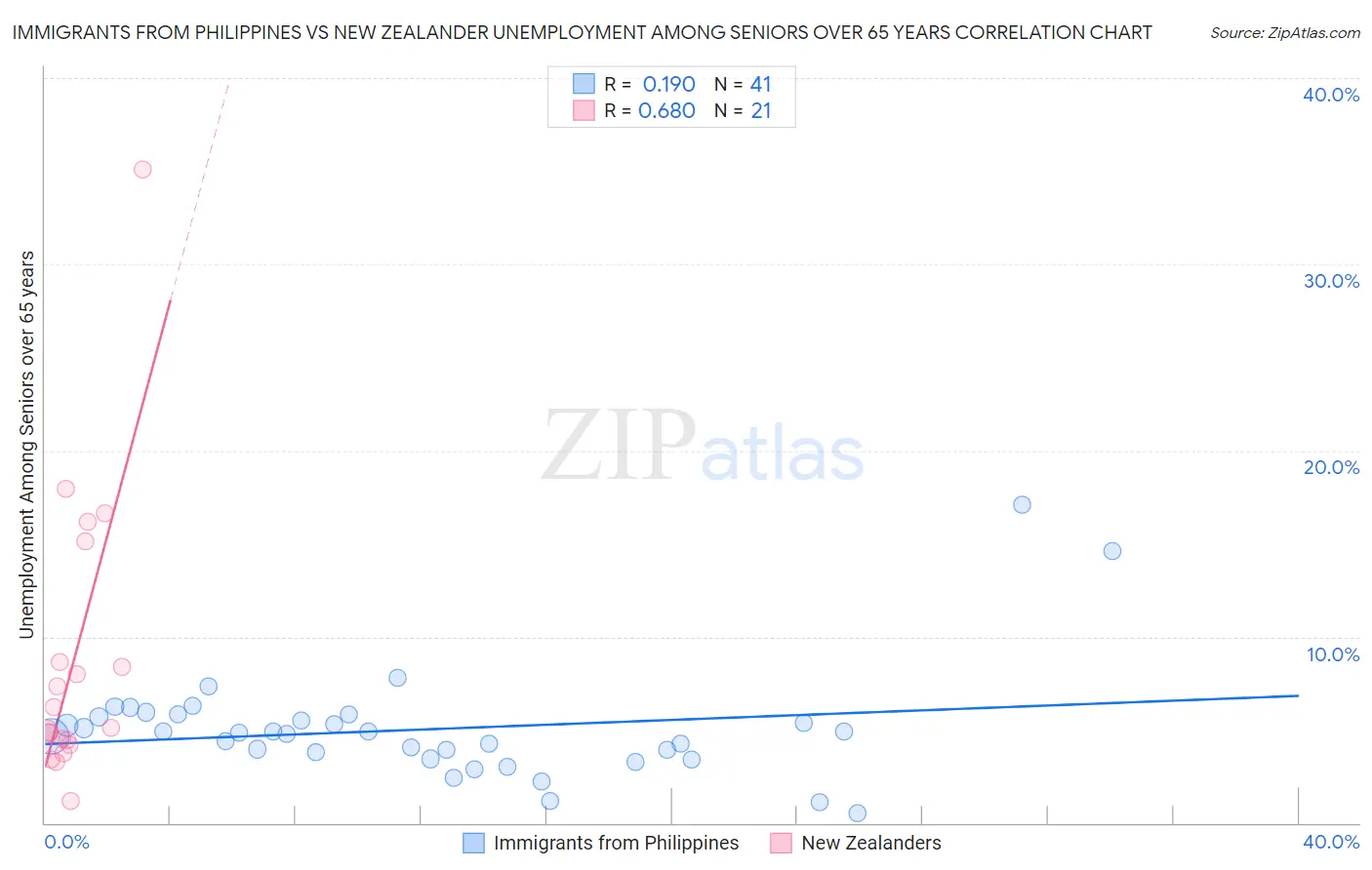 Immigrants from Philippines vs New Zealander Unemployment Among Seniors over 65 years