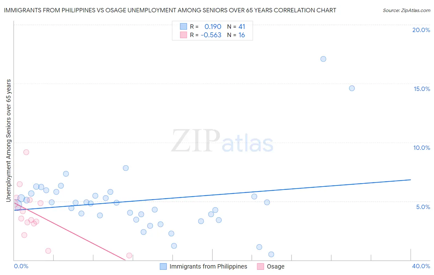 Immigrants from Philippines vs Osage Unemployment Among Seniors over 65 years