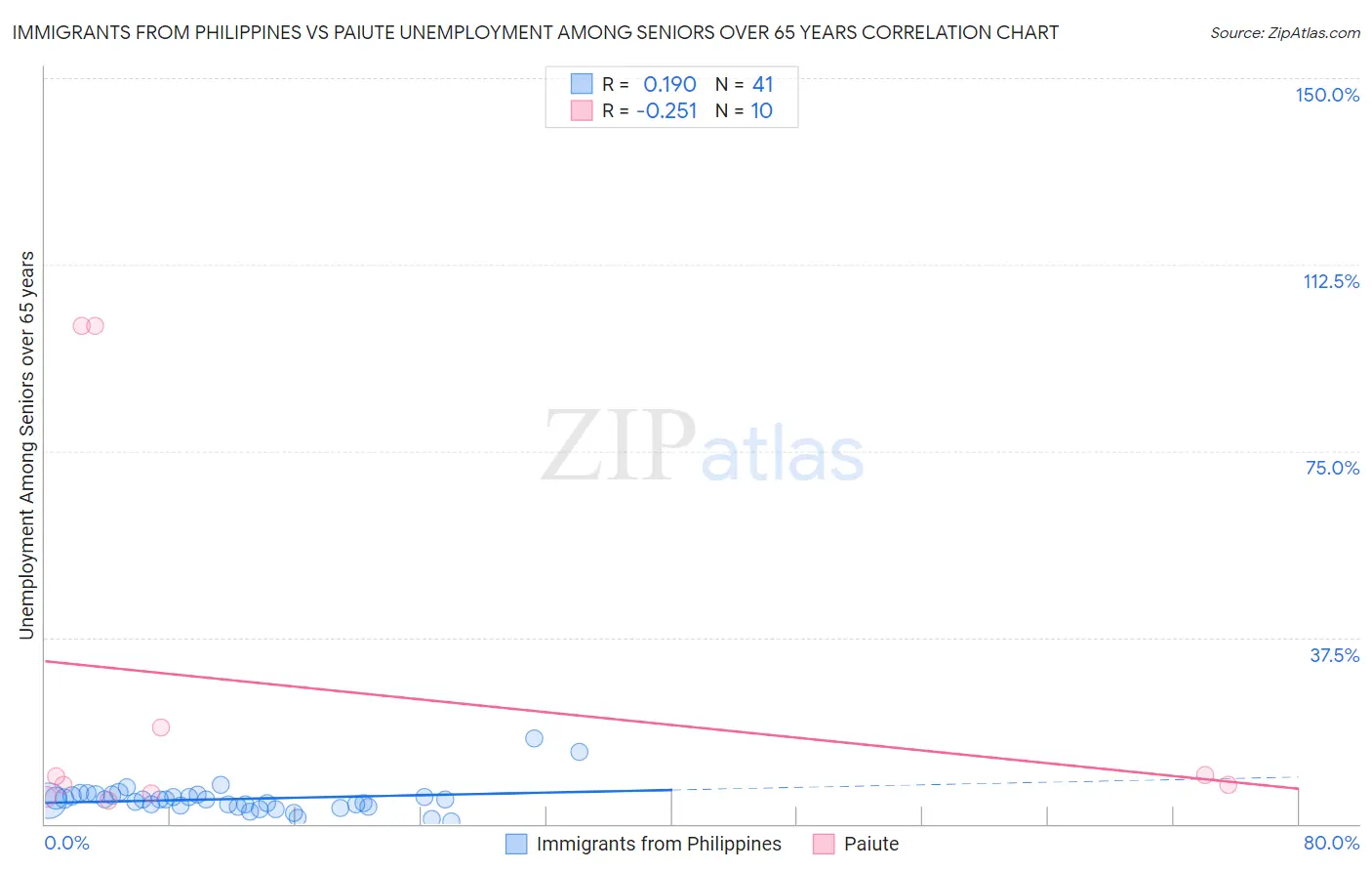 Immigrants from Philippines vs Paiute Unemployment Among Seniors over 65 years