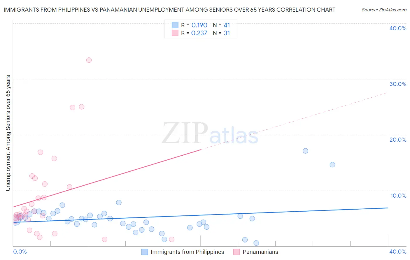 Immigrants from Philippines vs Panamanian Unemployment Among Seniors over 65 years
