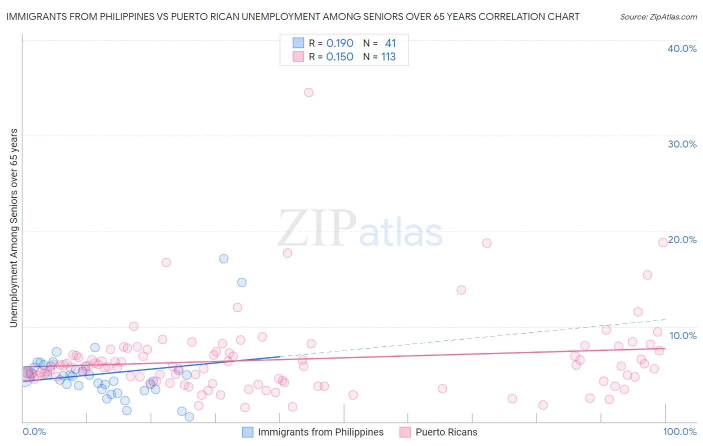 Immigrants from Philippines vs Puerto Rican Unemployment Among Seniors over 65 years