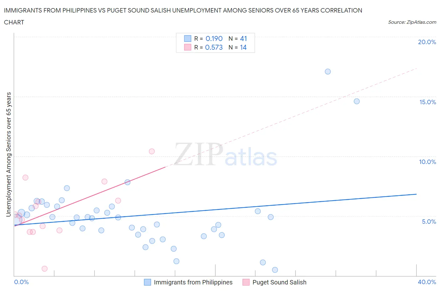 Immigrants from Philippines vs Puget Sound Salish Unemployment Among Seniors over 65 years