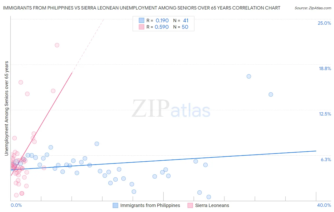 Immigrants from Philippines vs Sierra Leonean Unemployment Among Seniors over 65 years
