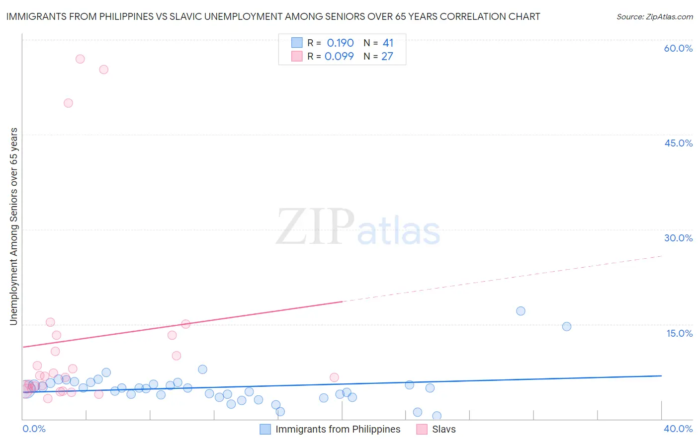 Immigrants from Philippines vs Slavic Unemployment Among Seniors over 65 years