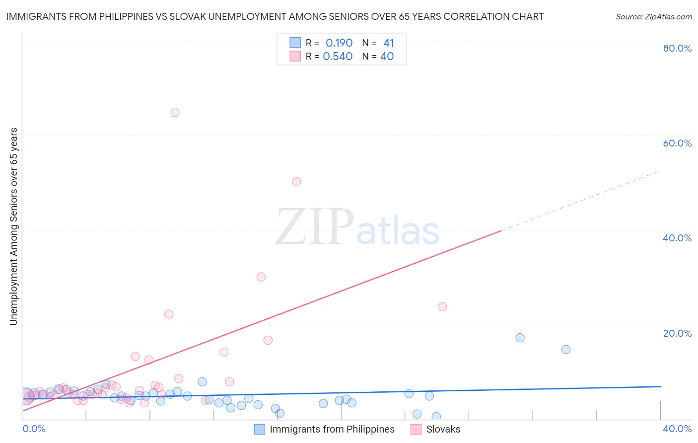 Immigrants from Philippines vs Slovak Unemployment Among Seniors over 65 years