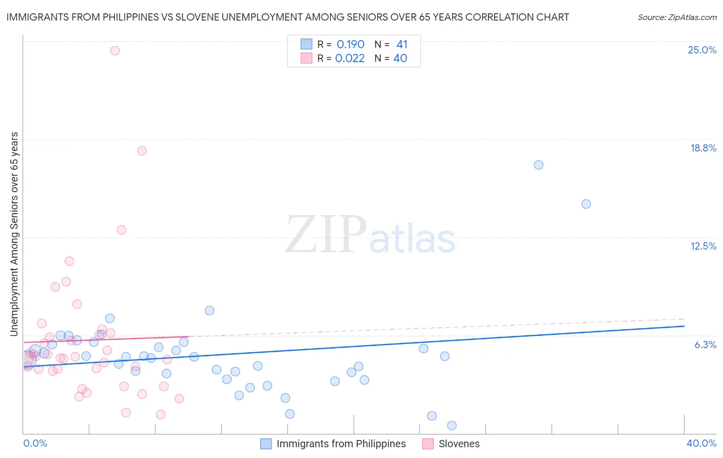Immigrants from Philippines vs Slovene Unemployment Among Seniors over 65 years