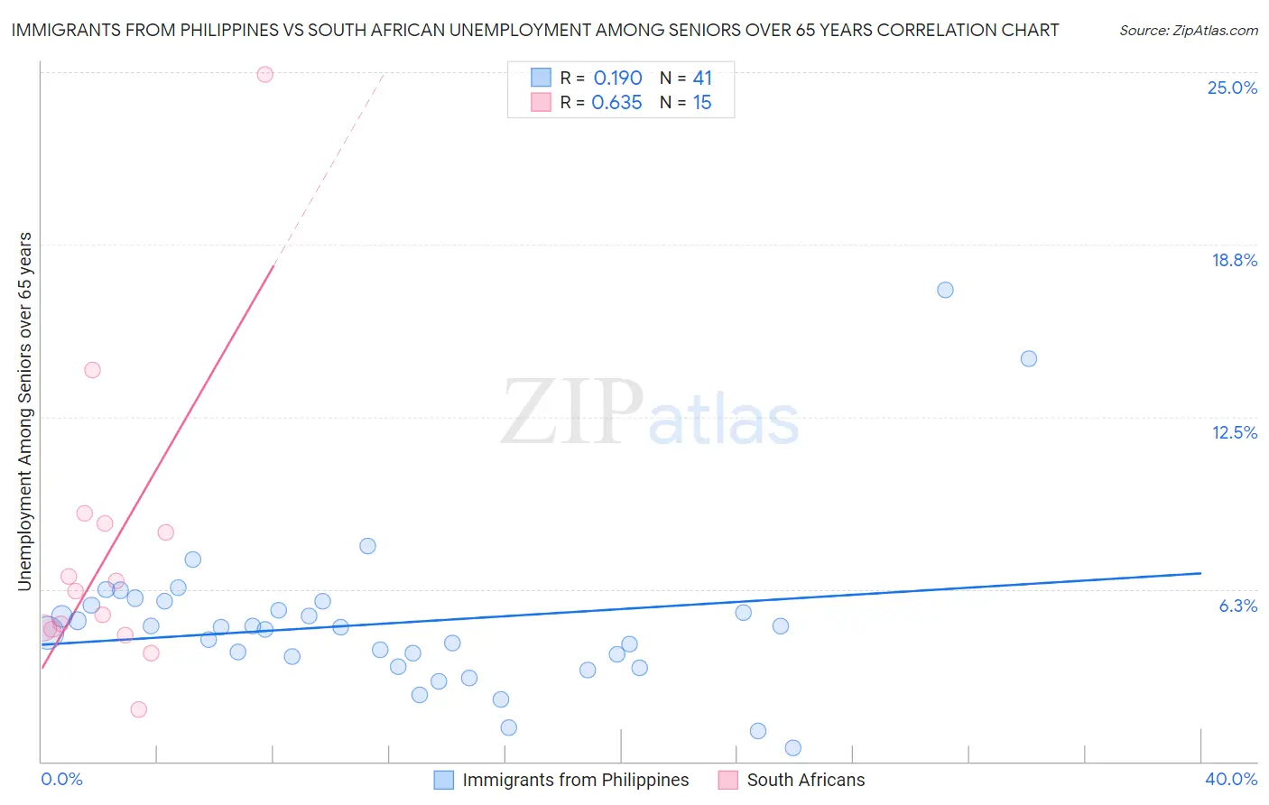 Immigrants from Philippines vs South African Unemployment Among Seniors over 65 years