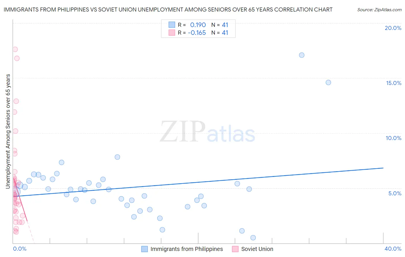 Immigrants from Philippines vs Soviet Union Unemployment Among Seniors over 65 years