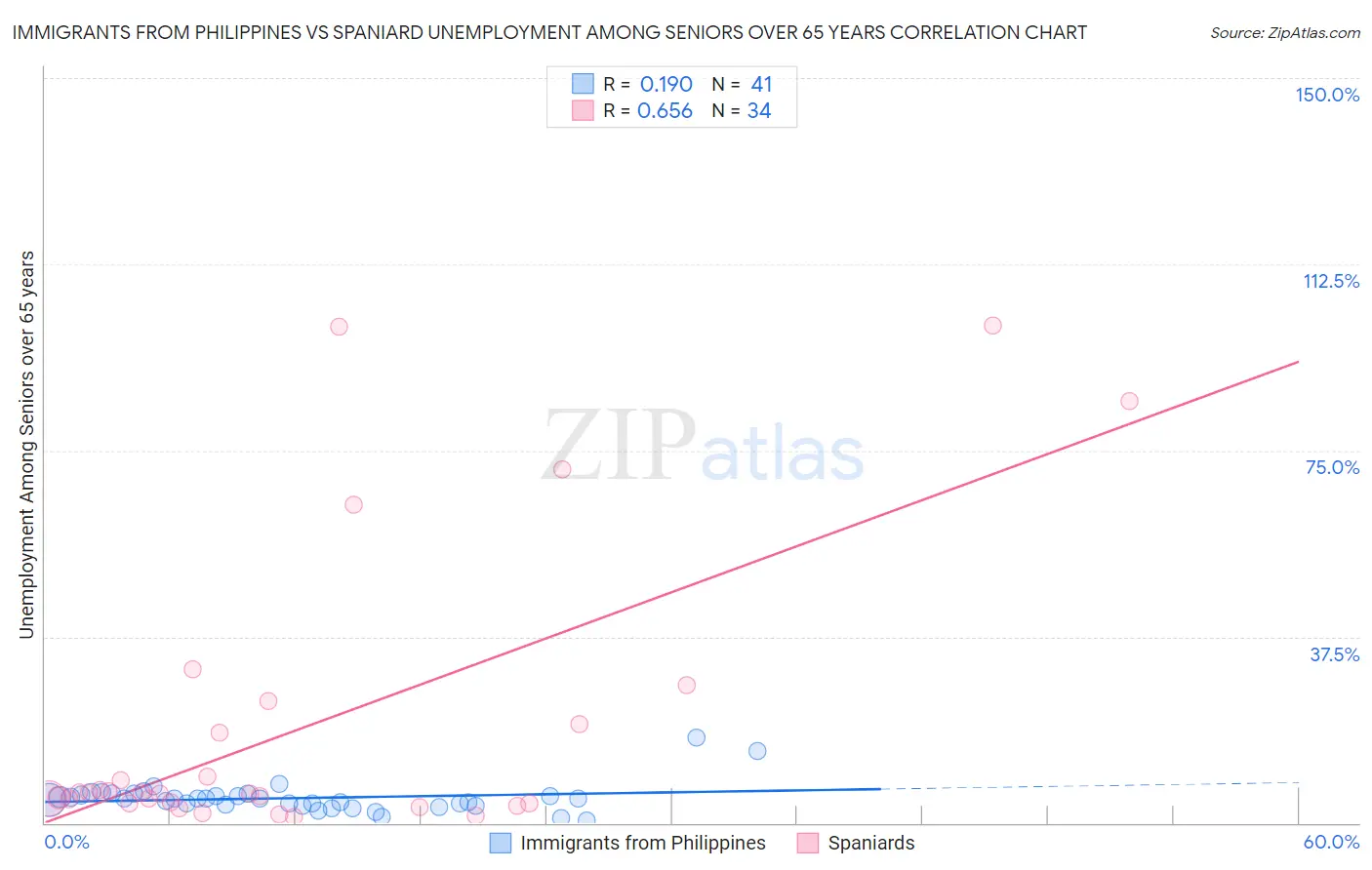 Immigrants from Philippines vs Spaniard Unemployment Among Seniors over 65 years