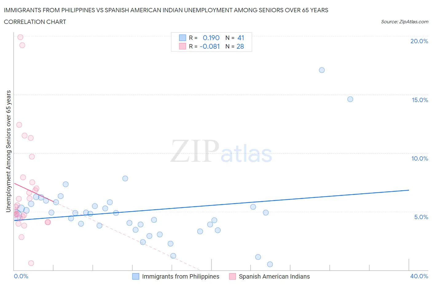 Immigrants from Philippines vs Spanish American Indian Unemployment Among Seniors over 65 years