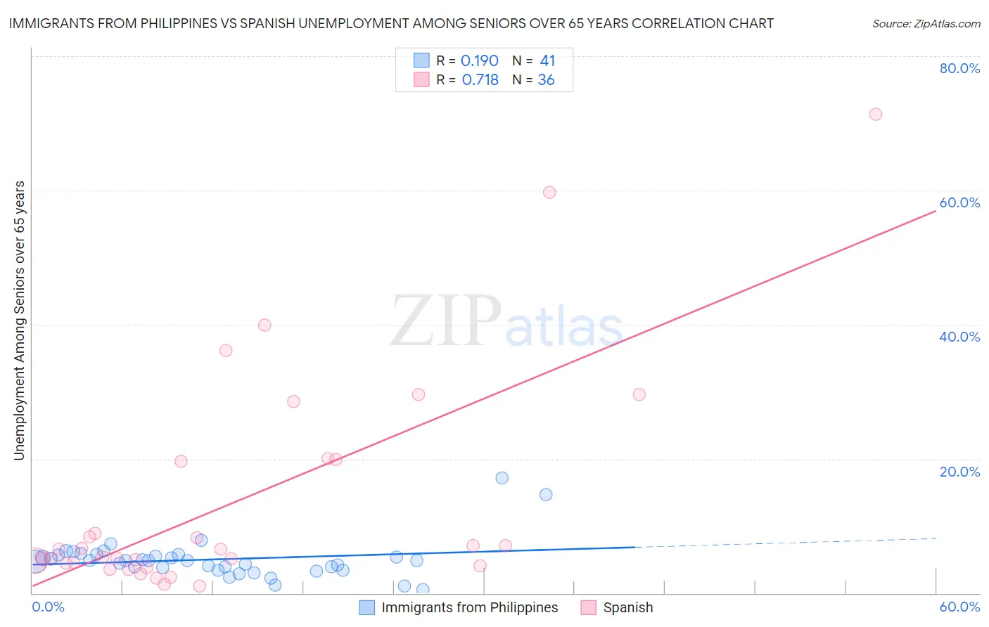 Immigrants from Philippines vs Spanish Unemployment Among Seniors over 65 years