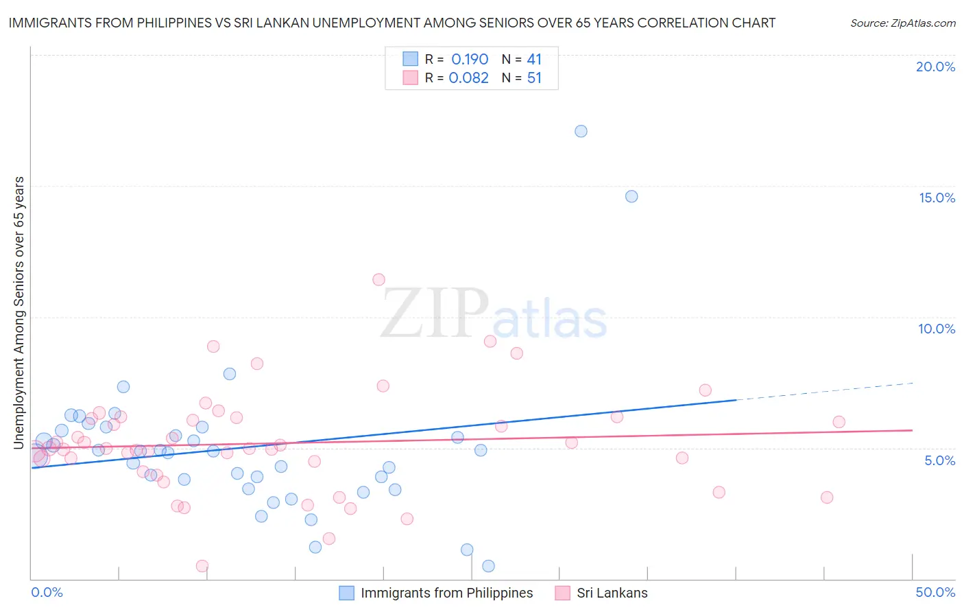 Immigrants from Philippines vs Sri Lankan Unemployment Among Seniors over 65 years