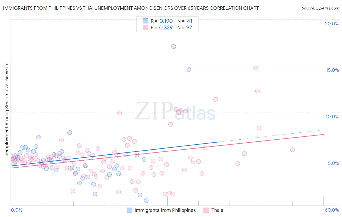 Immigrants from Philippines vs Thai Unemployment Among Seniors over 65 years