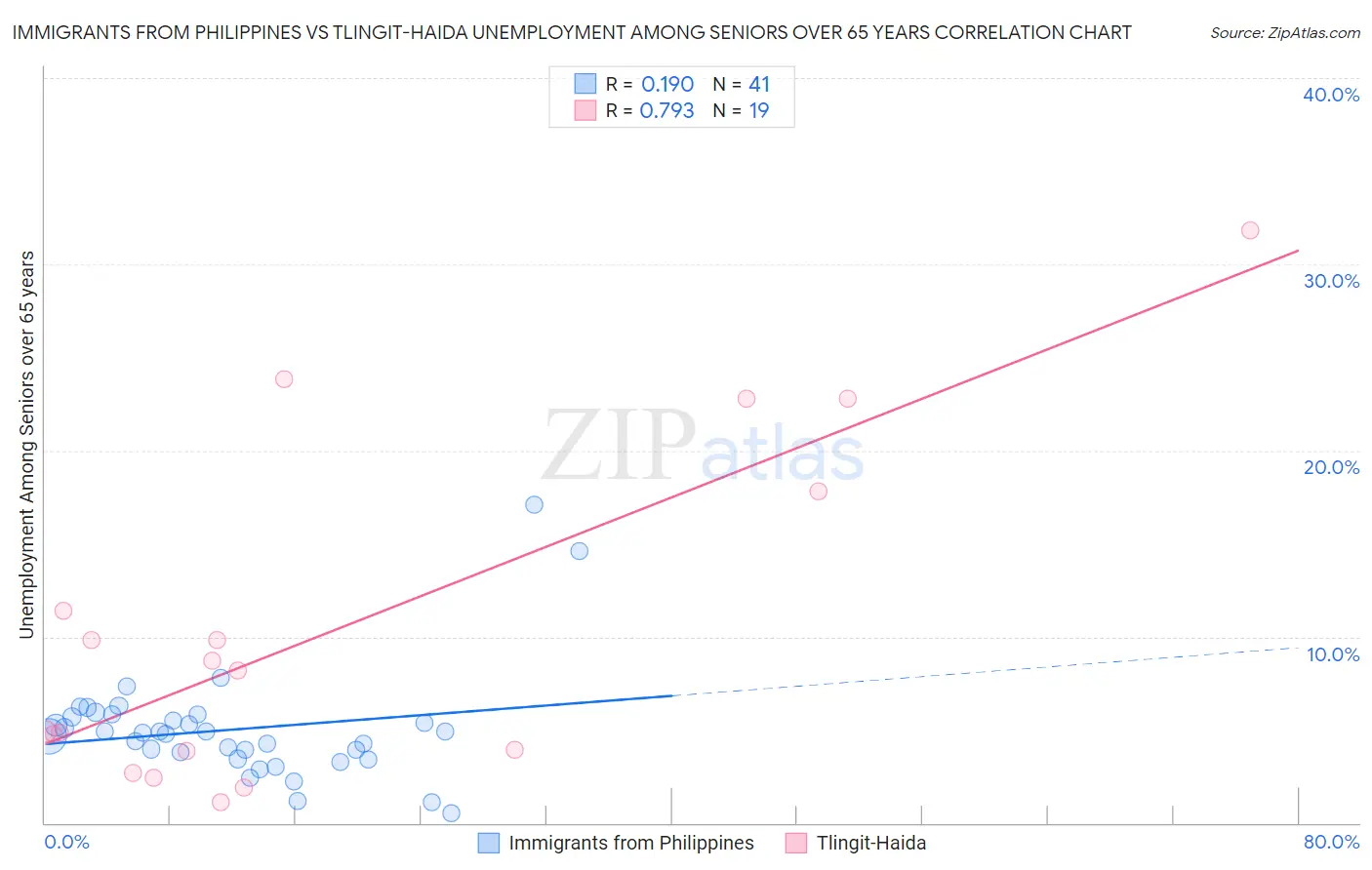 Immigrants from Philippines vs Tlingit-Haida Unemployment Among Seniors over 65 years