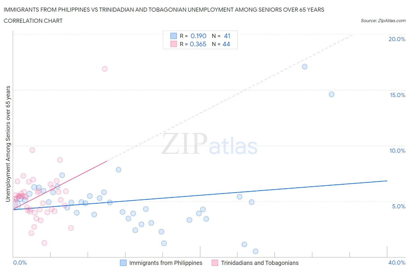 Immigrants from Philippines vs Trinidadian and Tobagonian Unemployment Among Seniors over 65 years