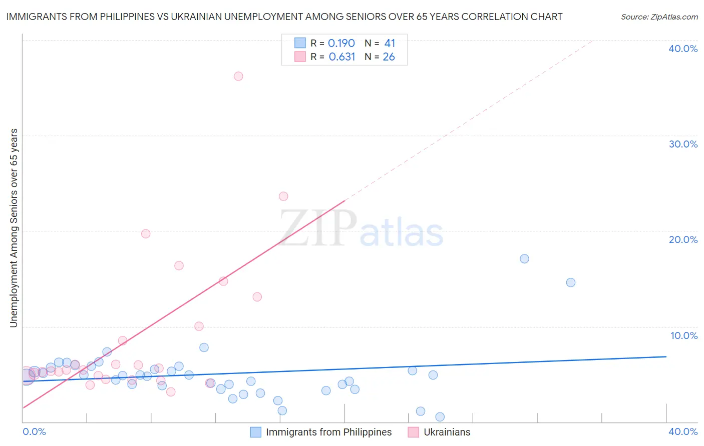 Immigrants from Philippines vs Ukrainian Unemployment Among Seniors over 65 years