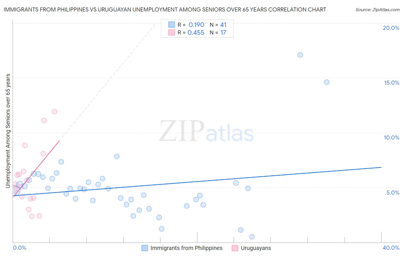 Immigrants from Philippines vs Uruguayan Unemployment Among Seniors over 65 years