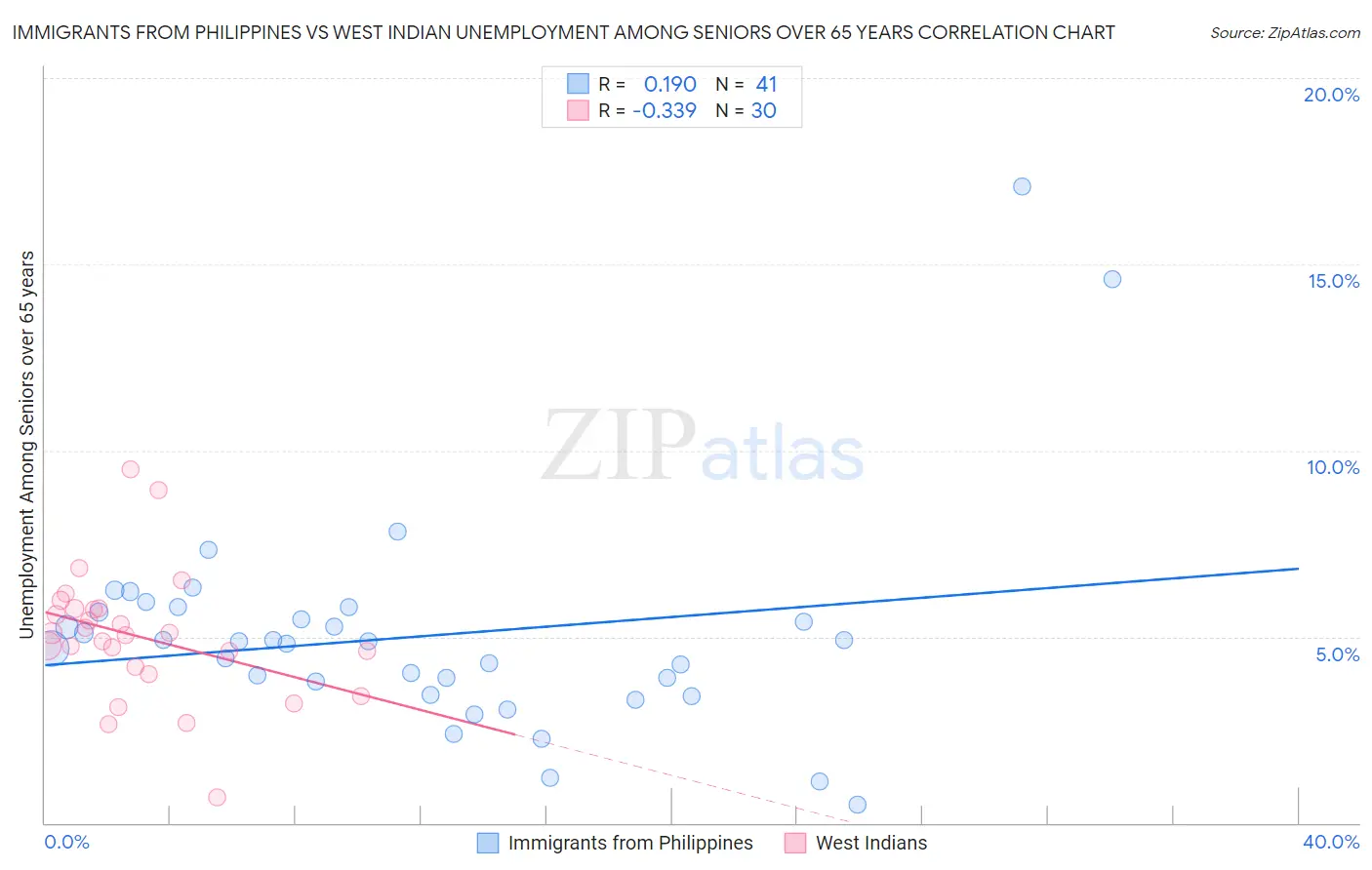 Immigrants from Philippines vs West Indian Unemployment Among Seniors over 65 years
