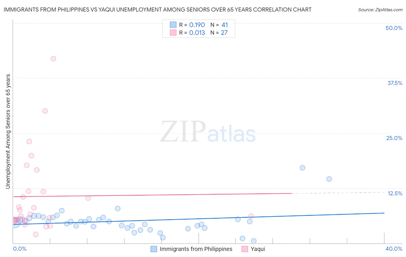 Immigrants from Philippines vs Yaqui Unemployment Among Seniors over 65 years