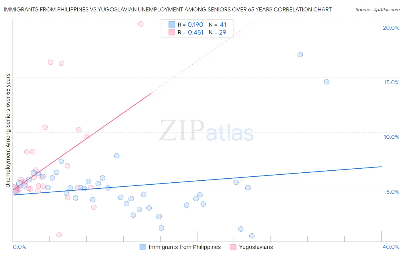 Immigrants from Philippines vs Yugoslavian Unemployment Among Seniors over 65 years