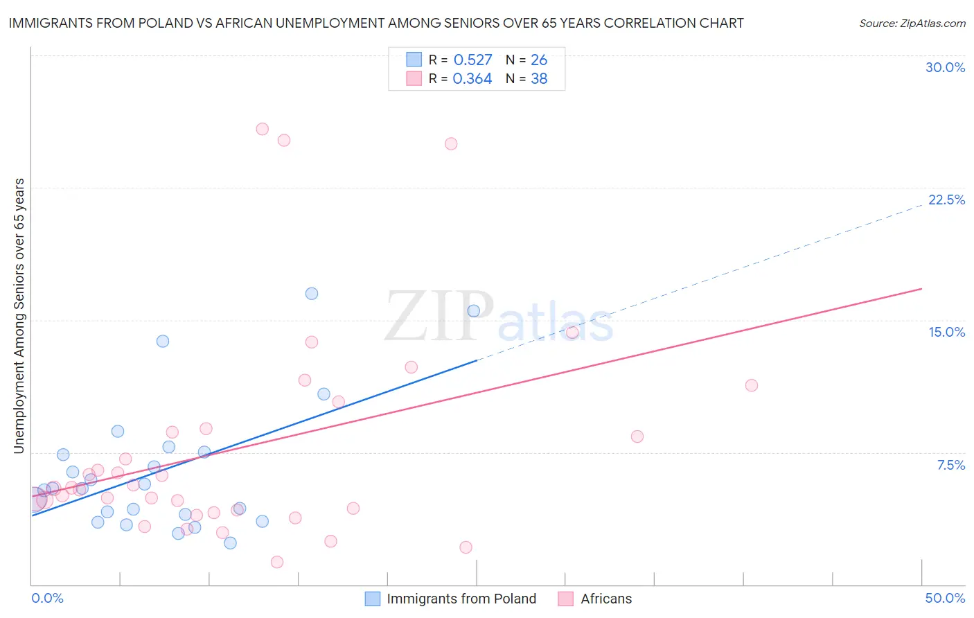 Immigrants from Poland vs African Unemployment Among Seniors over 65 years