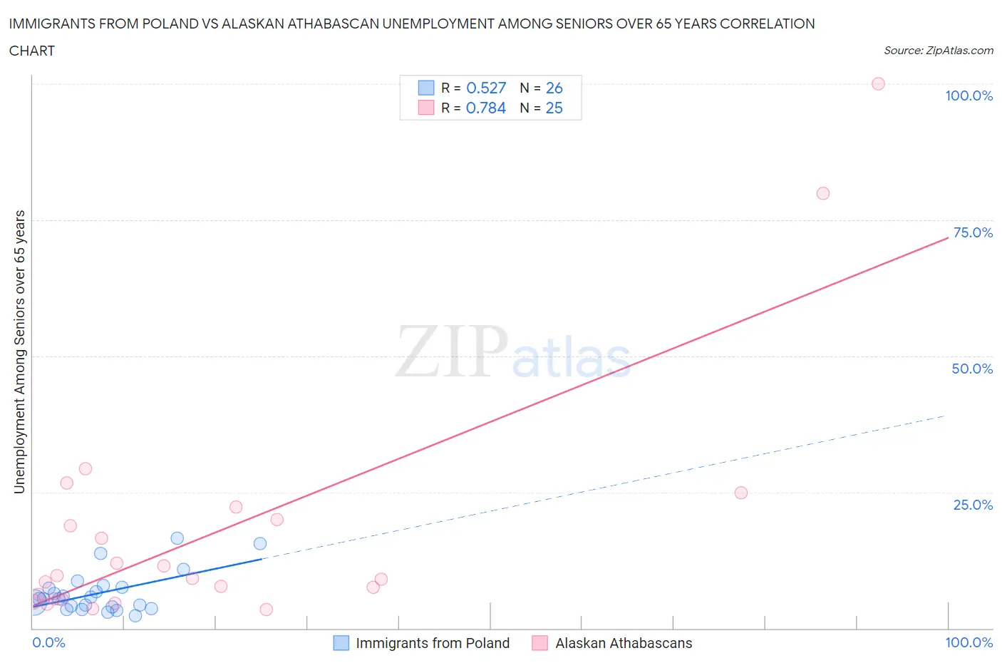 Immigrants from Poland vs Alaskan Athabascan Unemployment Among Seniors over 65 years